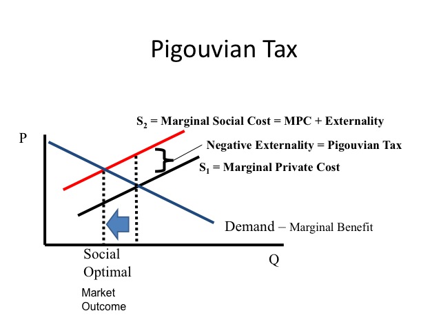 A detailed look at the Pigouvian Tax as applied to an externality