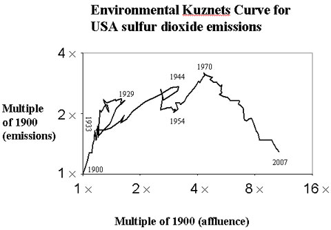 The Environmental Kuznets curve is what some Environmental Economists reference to justify the use of free-market principles instead of governmental regulation. But is it enough to solve most environmental problems?