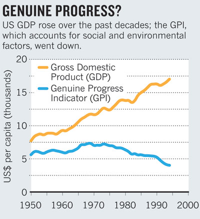 Despite the rise of the United States' GDP over the past few decades, its GPI has declined